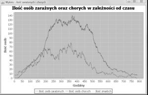 2010-symulacja-epidemii-grypy Przykład statystyk rozwoju wirusa generowanych przez program.