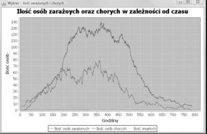 Przykład statystyk rozwoju wirusa generowanych przez program.